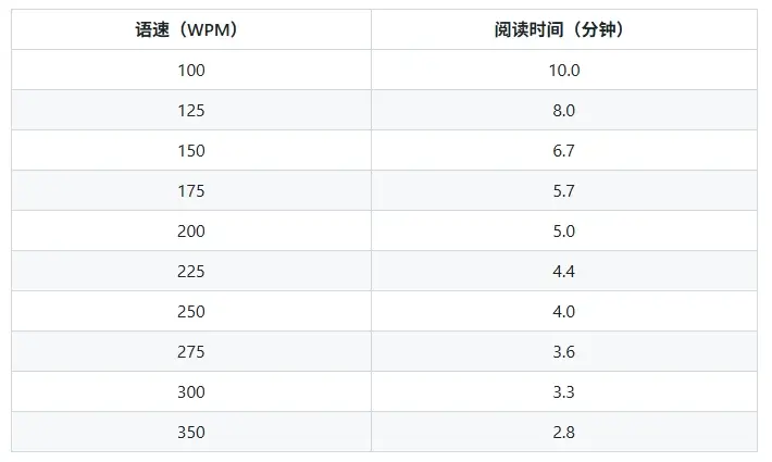 阅读1000字所需时间图表 阅读1000字所需时间图表