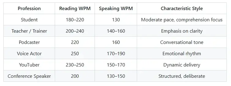 WPM by Occupation — Teaching Illustration Style WPM by Occupation — Teaching Illustration Style